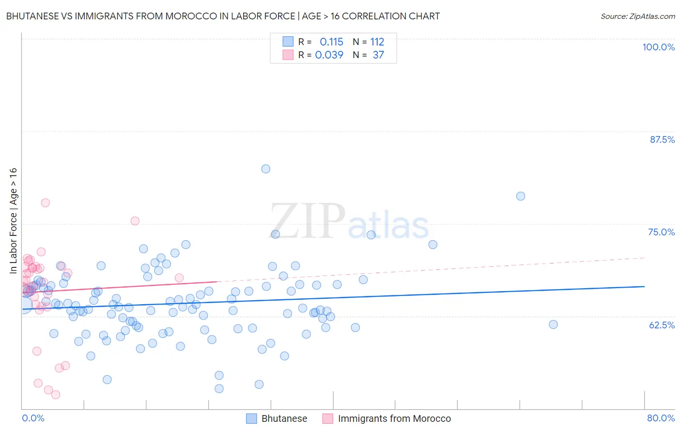 Bhutanese vs Immigrants from Morocco In Labor Force | Age > 16