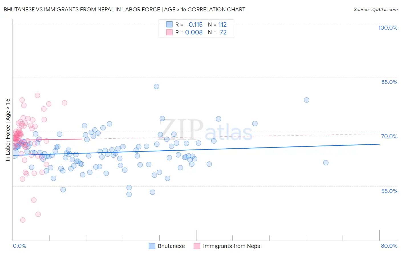 Bhutanese vs Immigrants from Nepal In Labor Force | Age > 16