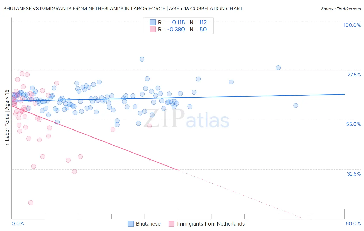 Bhutanese vs Immigrants from Netherlands In Labor Force | Age > 16