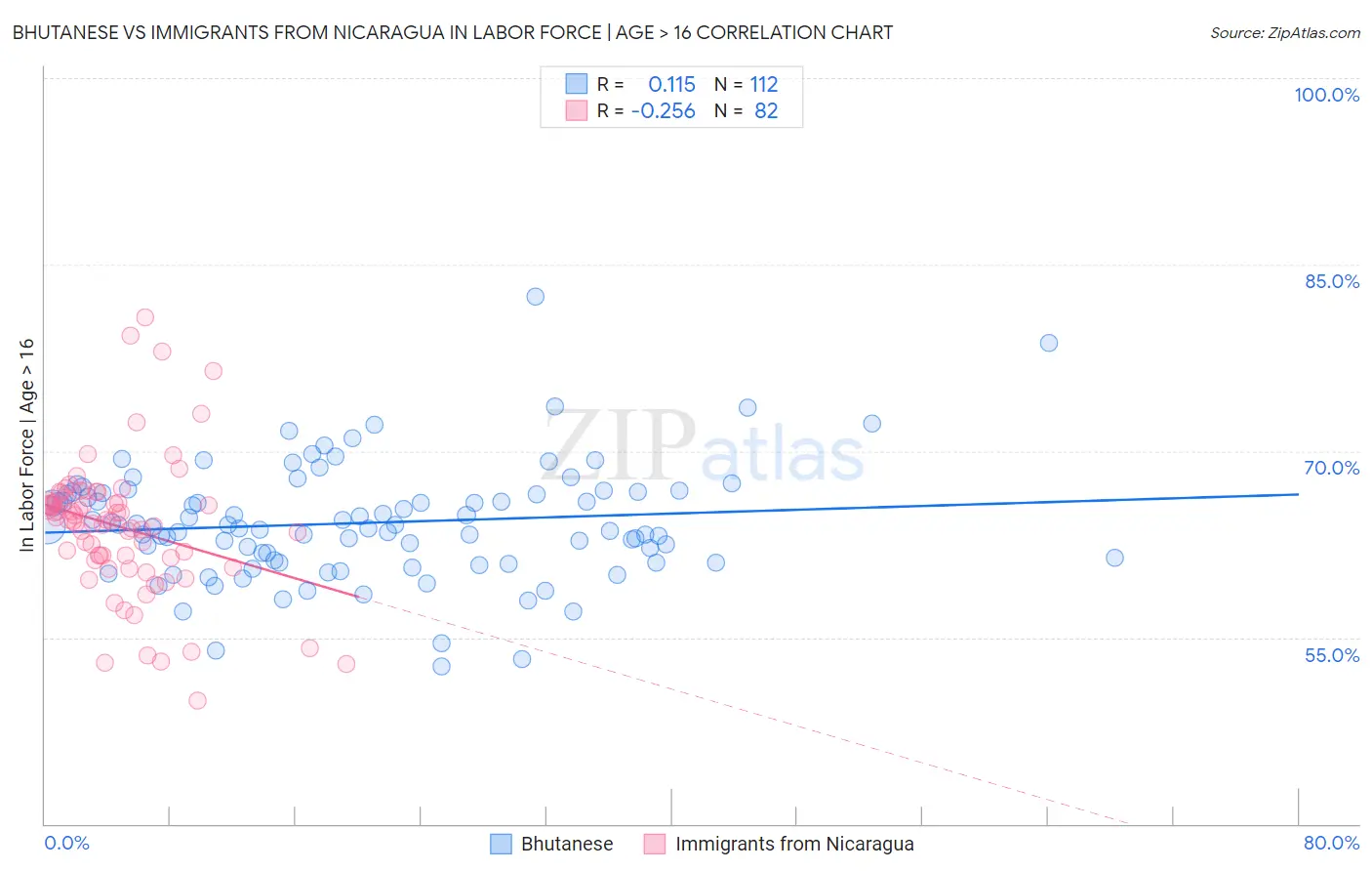 Bhutanese vs Immigrants from Nicaragua In Labor Force | Age > 16