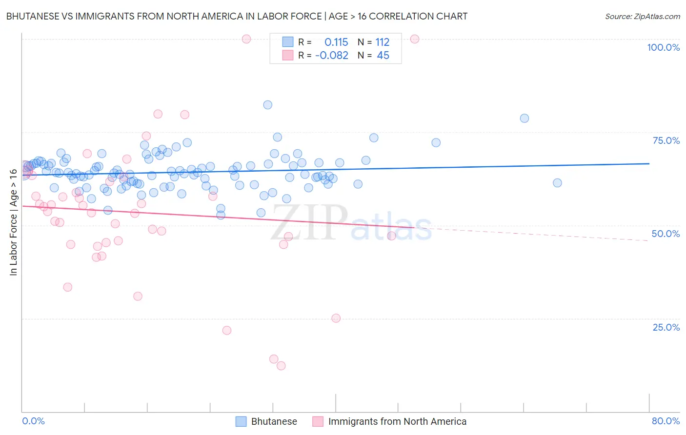 Bhutanese vs Immigrants from North America In Labor Force | Age > 16