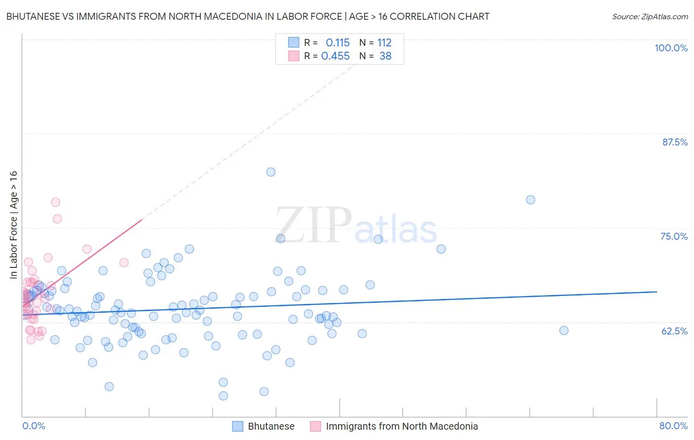 Bhutanese vs Immigrants from North Macedonia In Labor Force | Age > 16