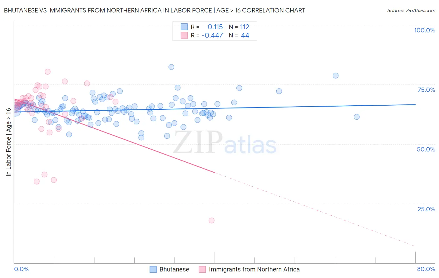 Bhutanese vs Immigrants from Northern Africa In Labor Force | Age > 16