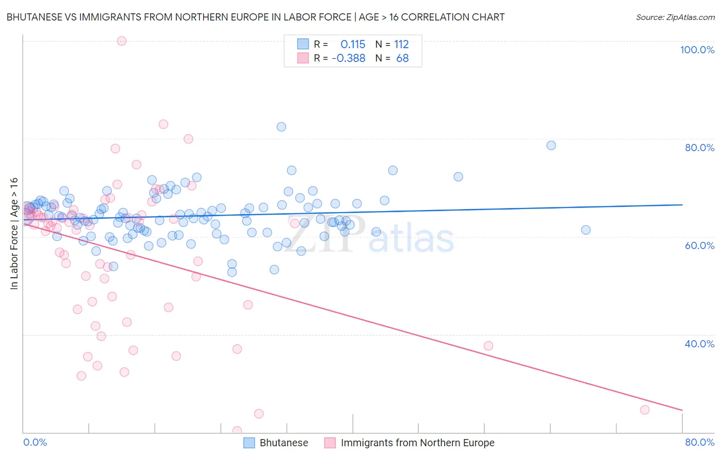 Bhutanese vs Immigrants from Northern Europe In Labor Force | Age > 16