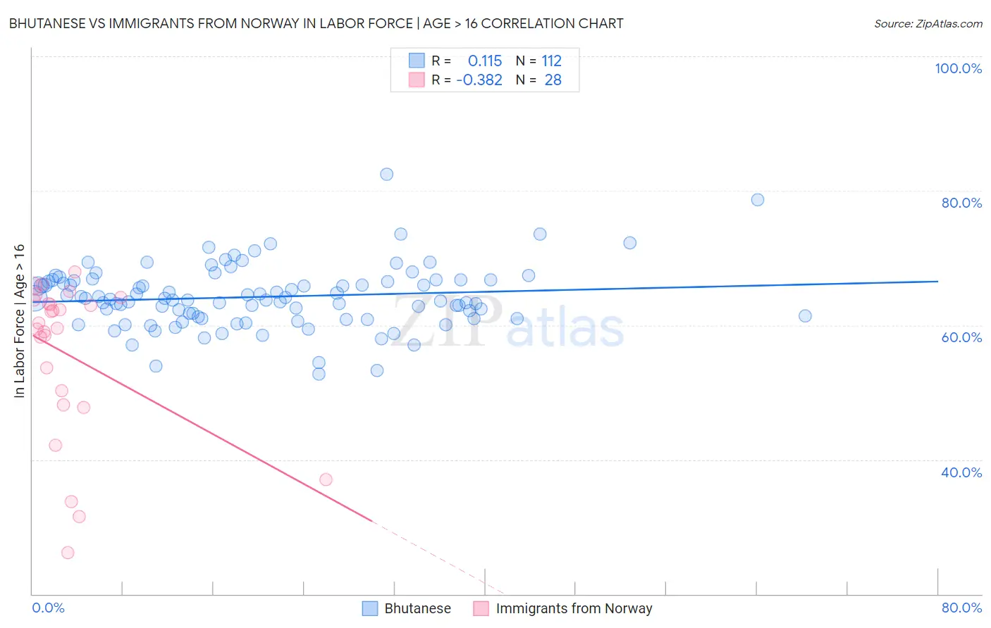 Bhutanese vs Immigrants from Norway In Labor Force | Age > 16