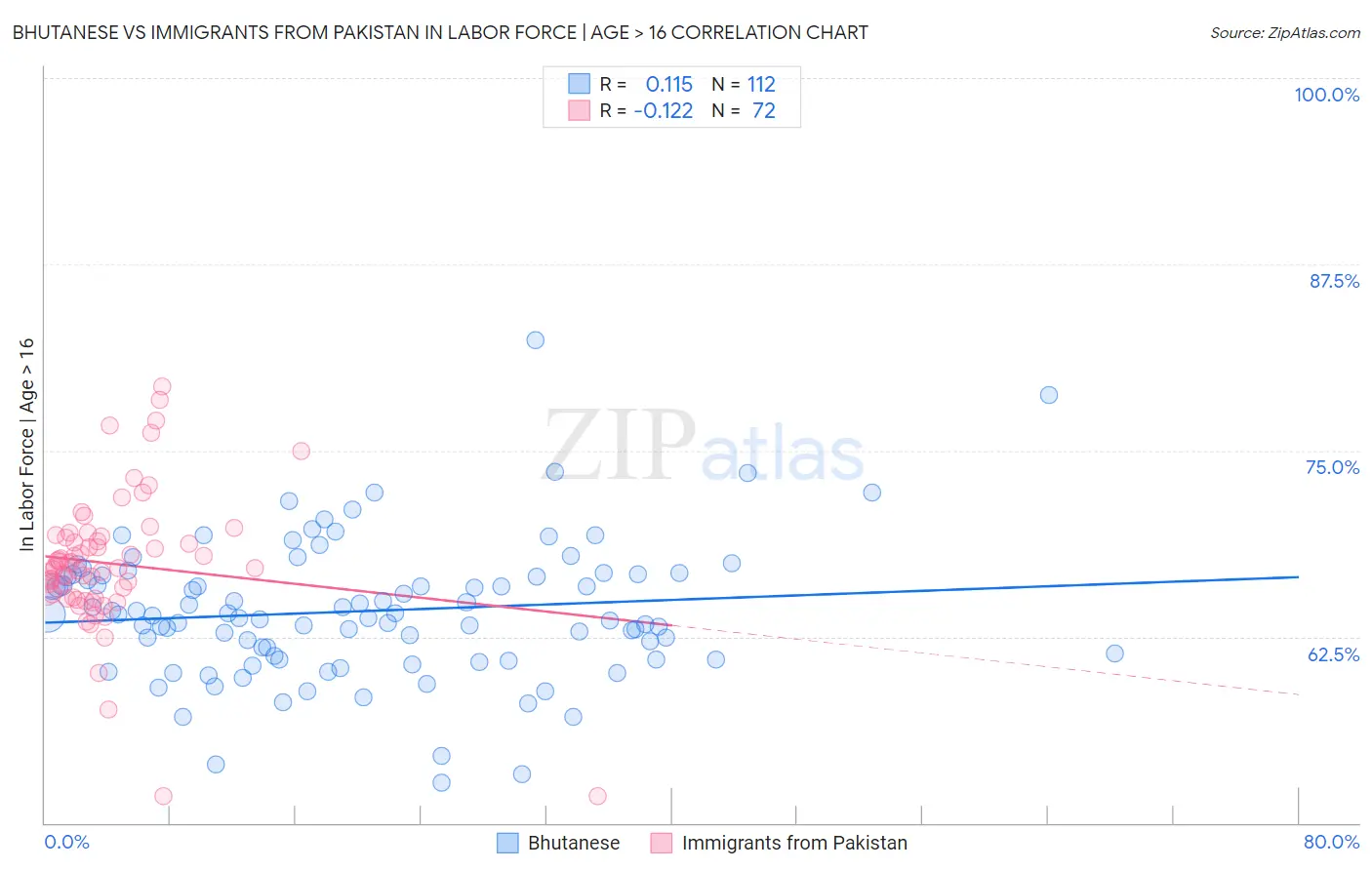 Bhutanese vs Immigrants from Pakistan In Labor Force | Age > 16