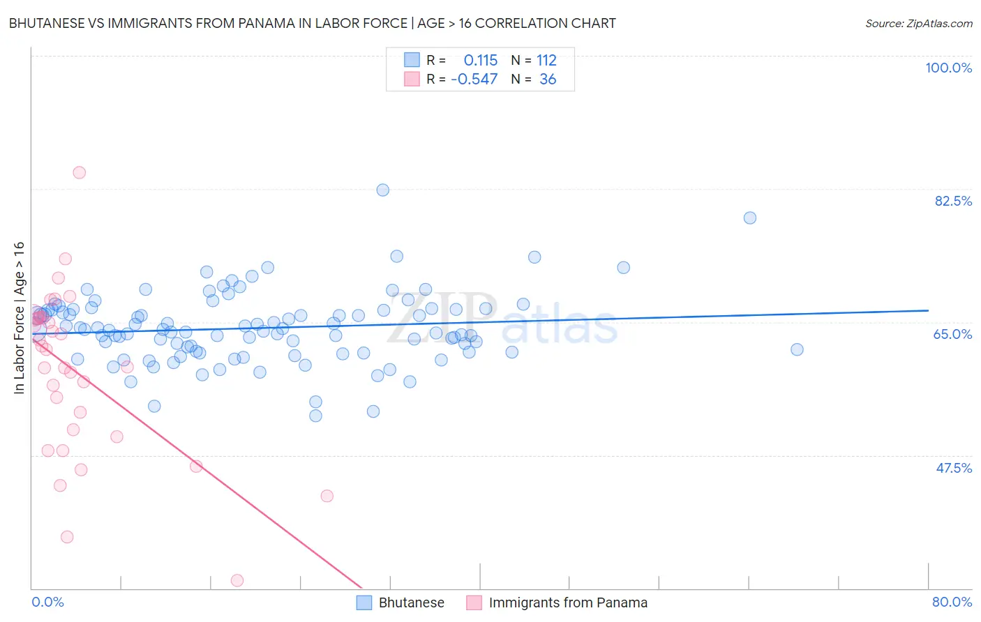 Bhutanese vs Immigrants from Panama In Labor Force | Age > 16