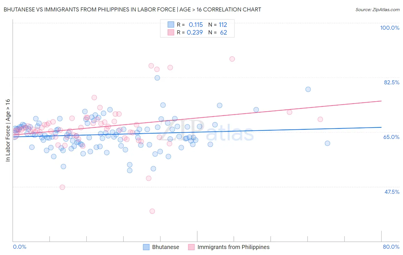 Bhutanese vs Immigrants from Philippines In Labor Force | Age > 16