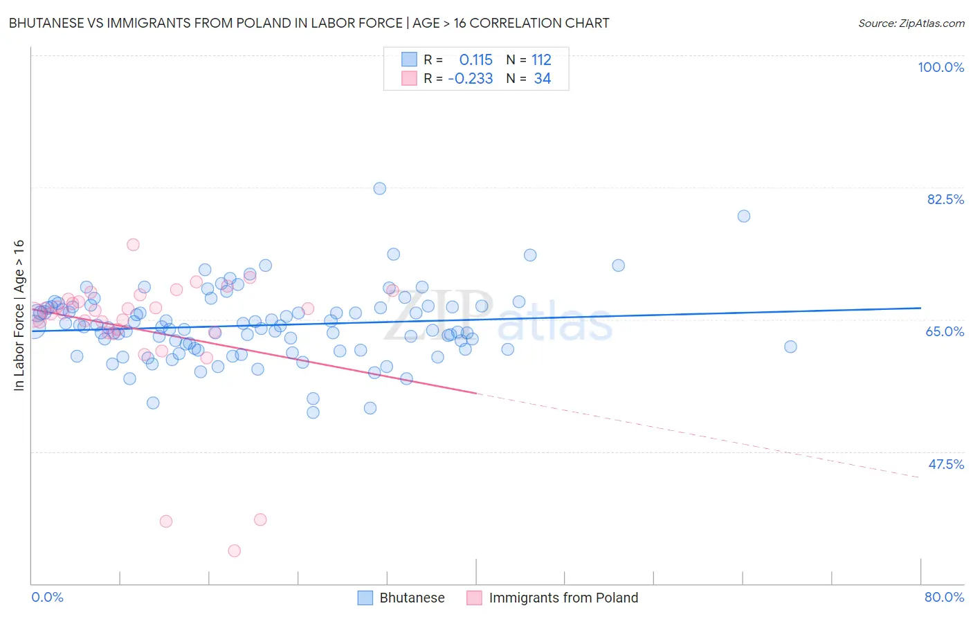 Bhutanese vs Immigrants from Poland In Labor Force | Age > 16