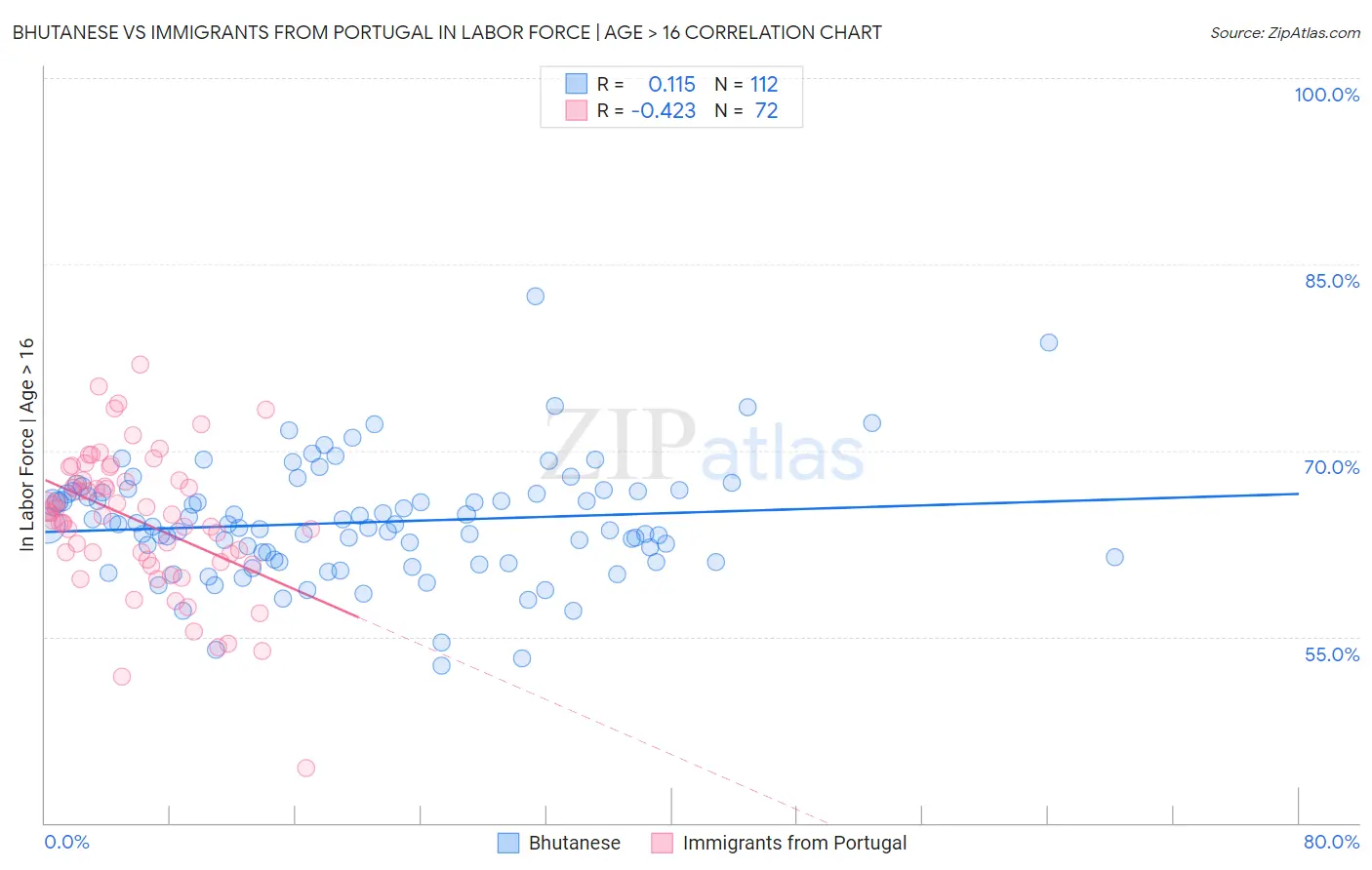 Bhutanese vs Immigrants from Portugal In Labor Force | Age > 16