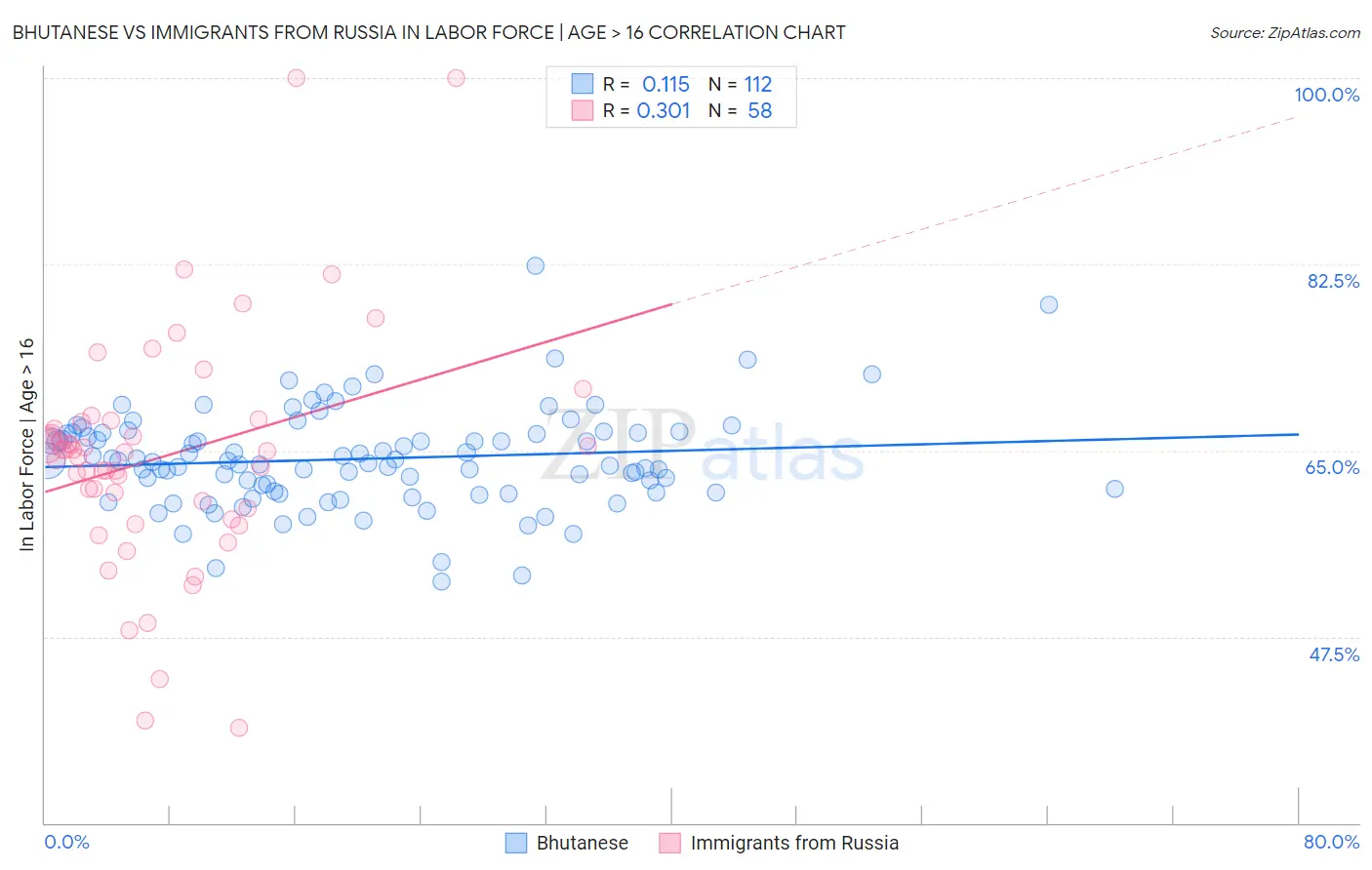 Bhutanese vs Immigrants from Russia In Labor Force | Age > 16