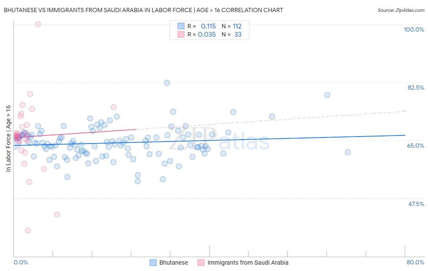 Bhutanese vs Immigrants from Saudi Arabia In Labor Force | Age > 16