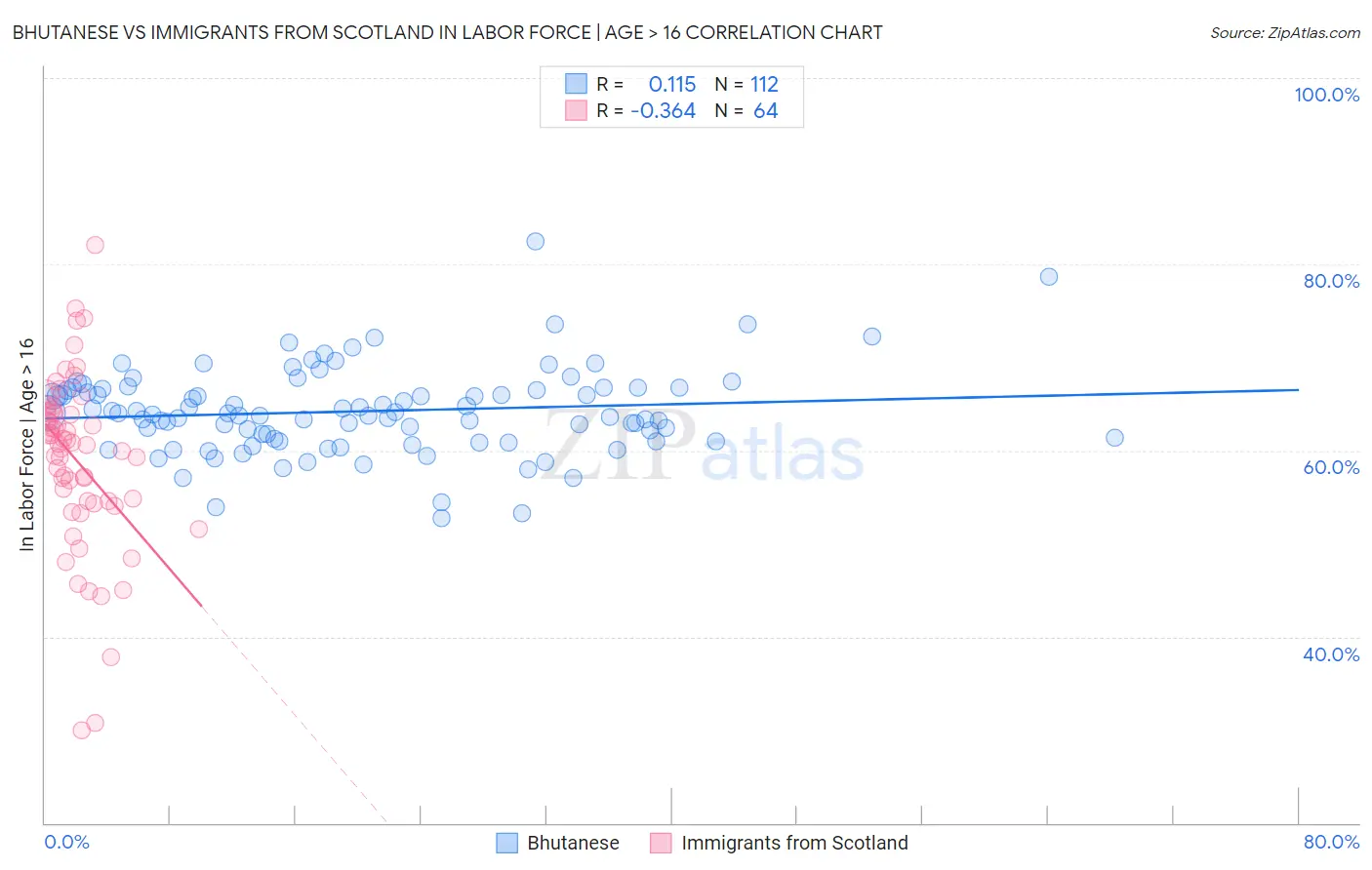 Bhutanese vs Immigrants from Scotland In Labor Force | Age > 16