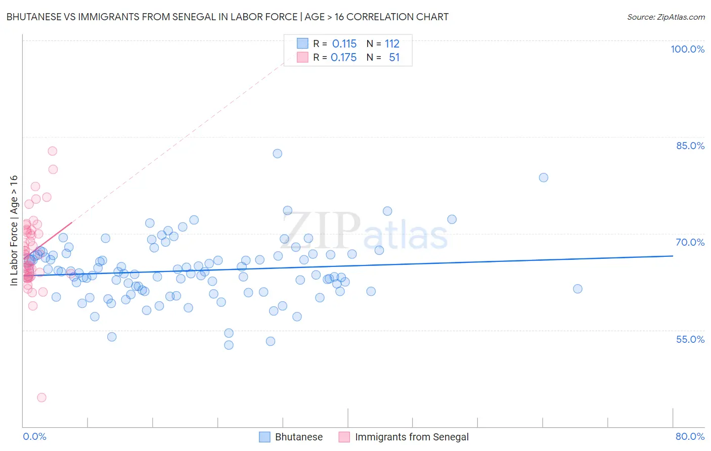 Bhutanese vs Immigrants from Senegal In Labor Force | Age > 16