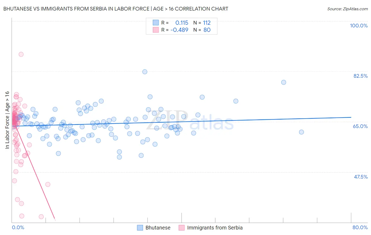 Bhutanese vs Immigrants from Serbia In Labor Force | Age > 16