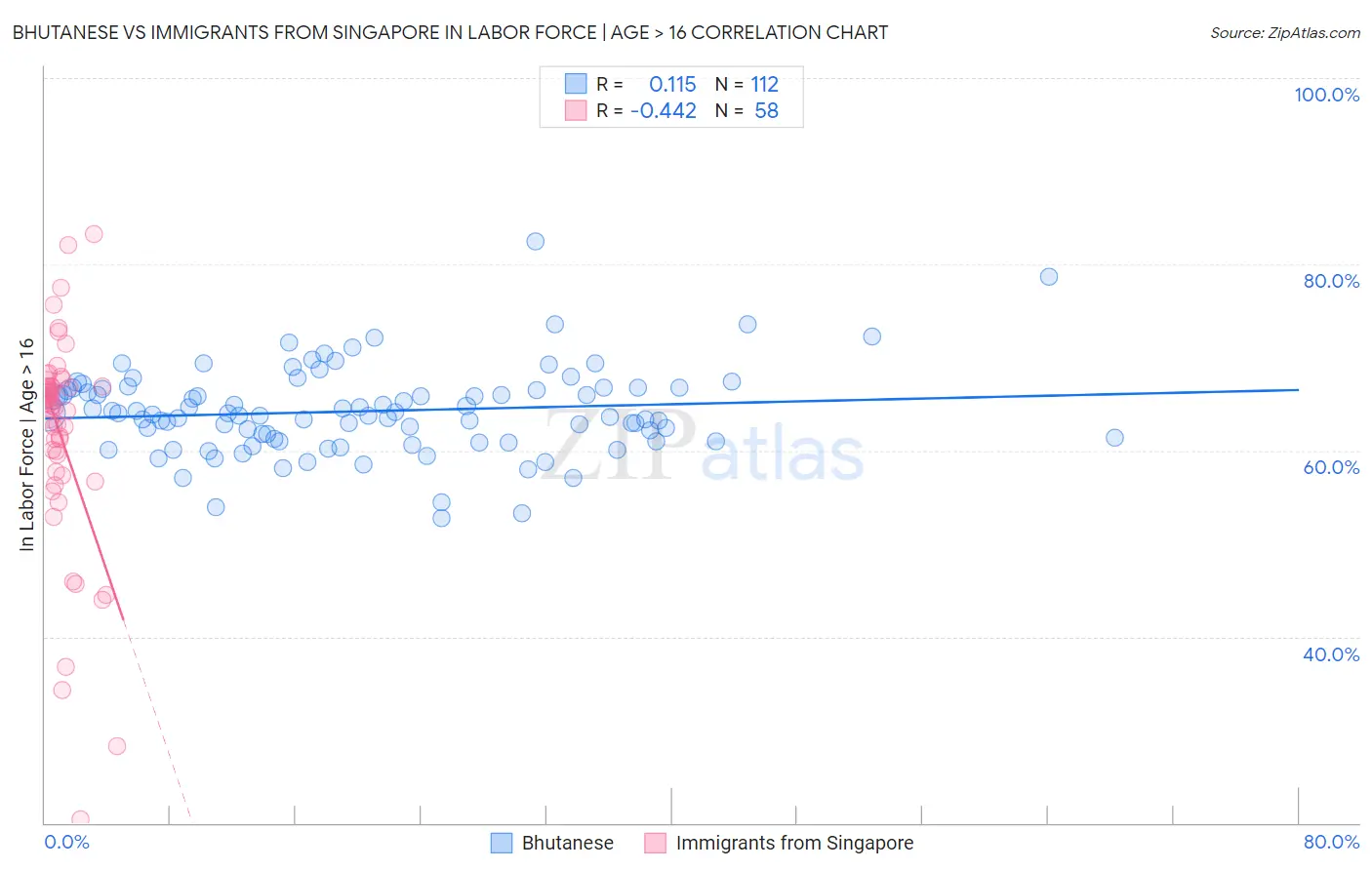 Bhutanese vs Immigrants from Singapore In Labor Force | Age > 16