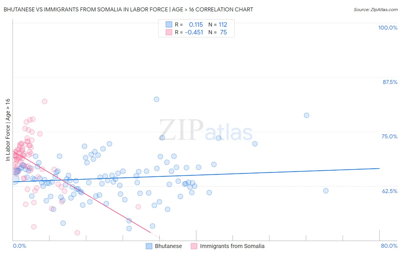 Bhutanese vs Immigrants from Somalia In Labor Force | Age > 16