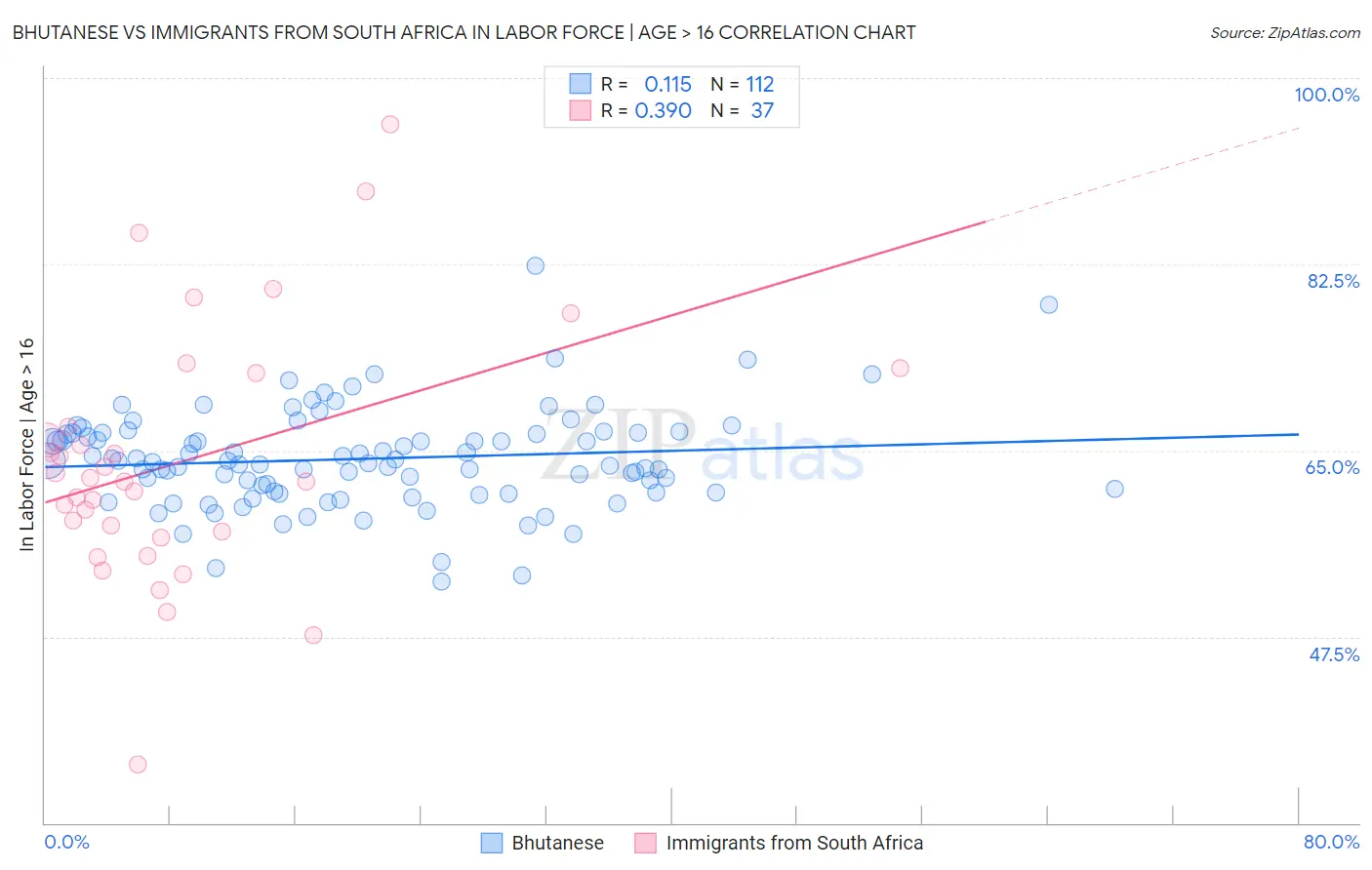 Bhutanese vs Immigrants from South Africa In Labor Force | Age > 16