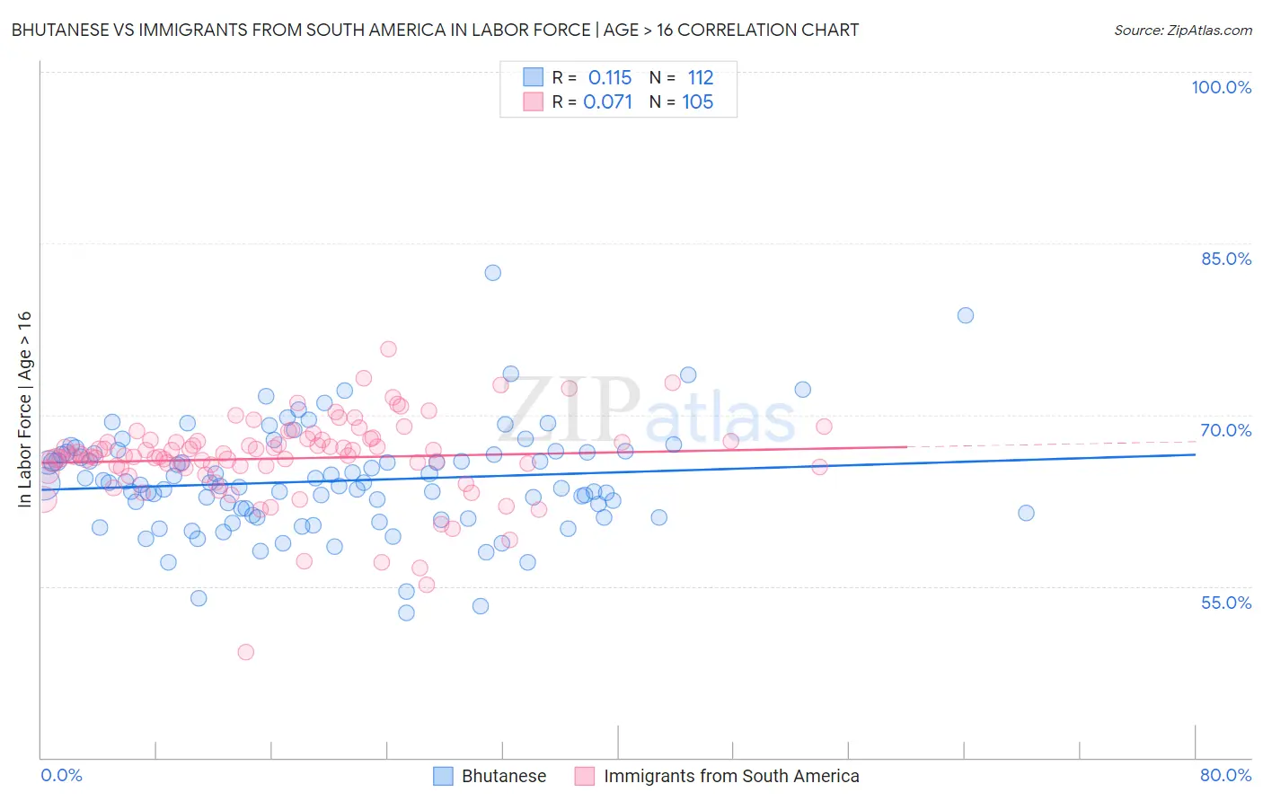 Bhutanese vs Immigrants from South America In Labor Force | Age > 16