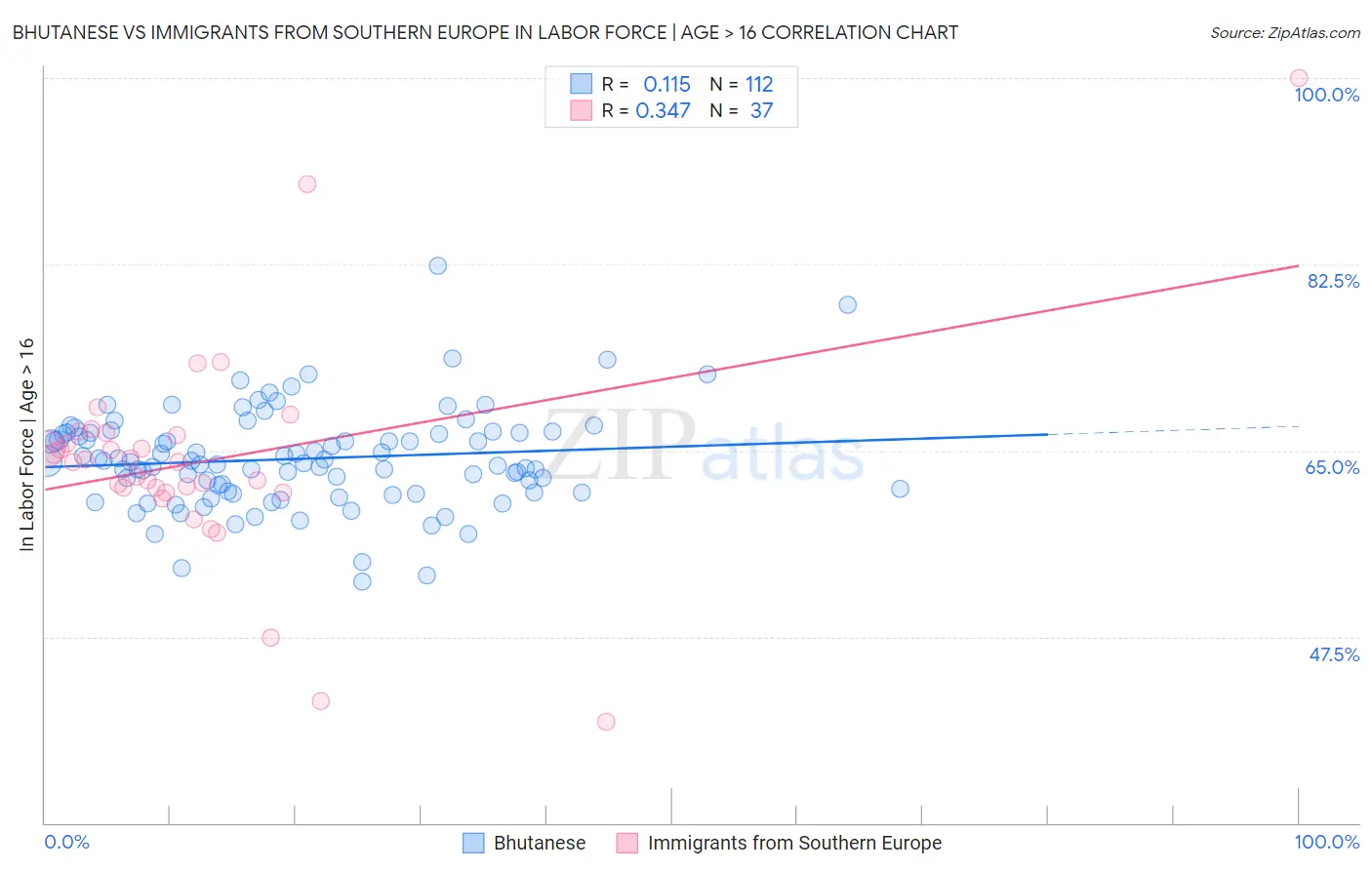 Bhutanese vs Immigrants from Southern Europe In Labor Force | Age > 16