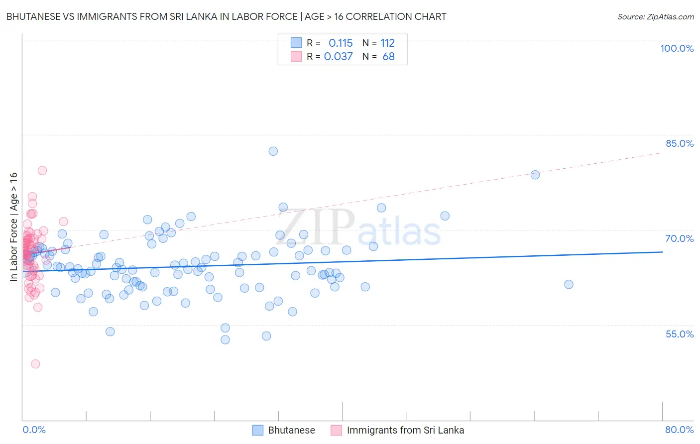 Bhutanese vs Immigrants from Sri Lanka In Labor Force | Age > 16