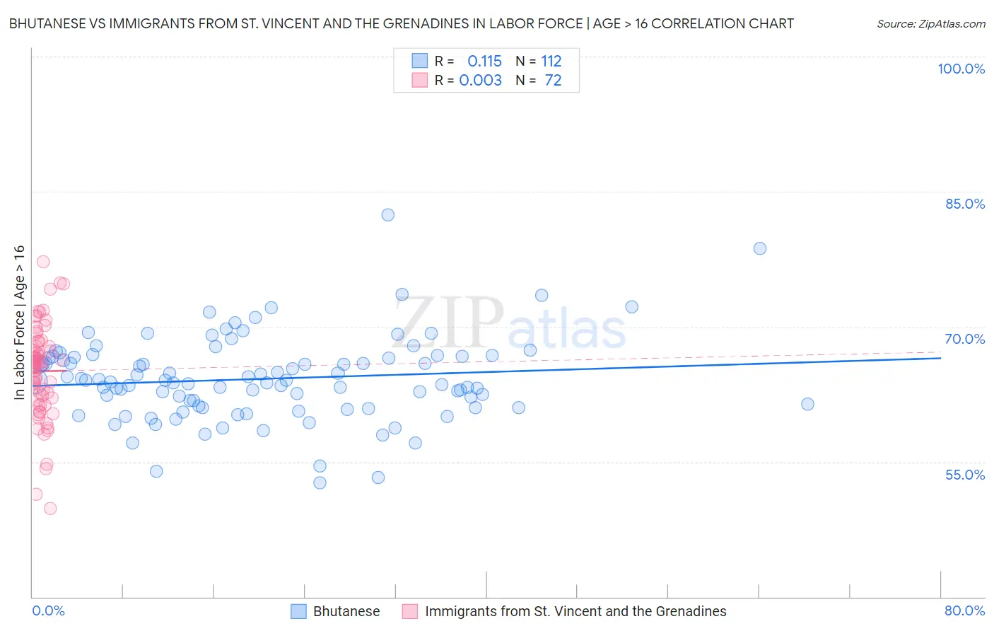 Bhutanese vs Immigrants from St. Vincent and the Grenadines In Labor Force | Age > 16