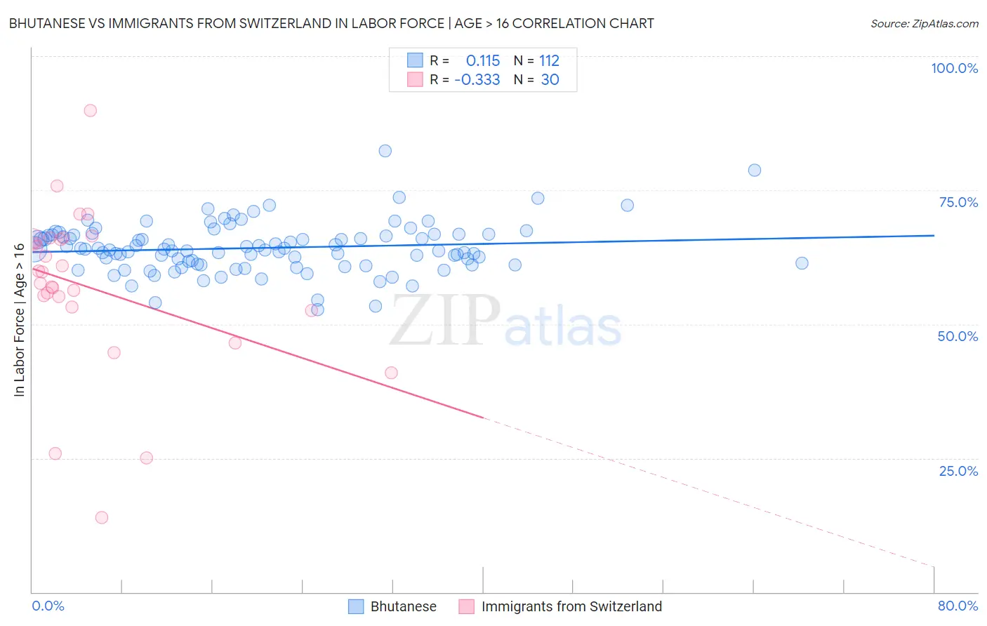 Bhutanese vs Immigrants from Switzerland In Labor Force | Age > 16