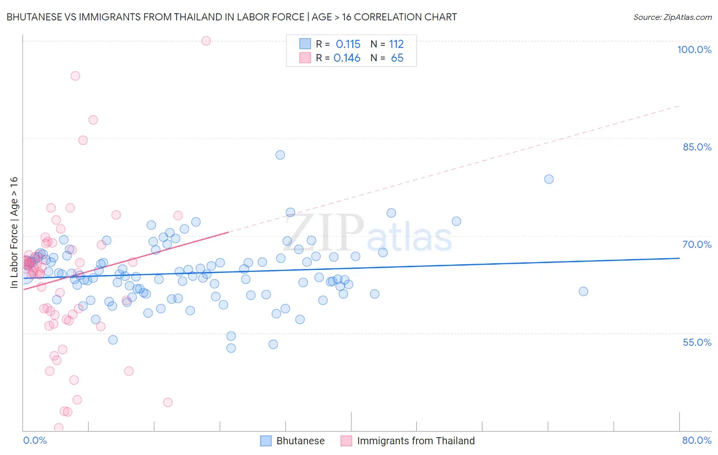 Bhutanese vs Immigrants from Thailand In Labor Force | Age > 16