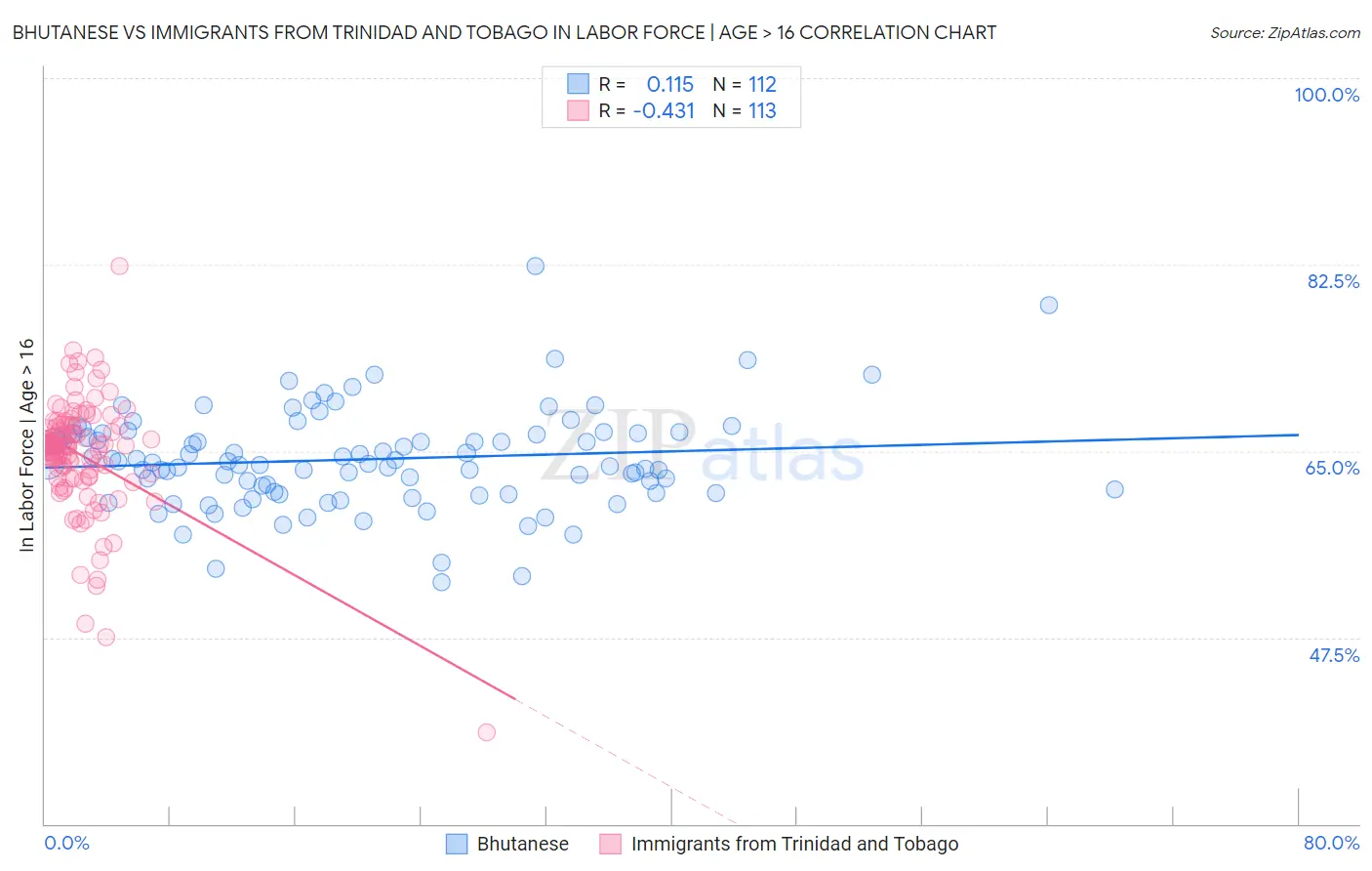 Bhutanese vs Immigrants from Trinidad and Tobago In Labor Force | Age > 16