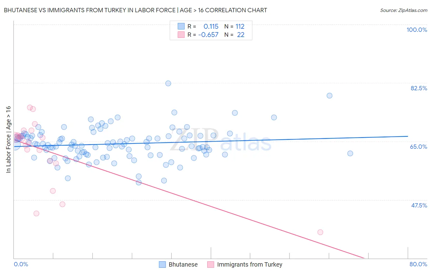 Bhutanese vs Immigrants from Turkey In Labor Force | Age > 16