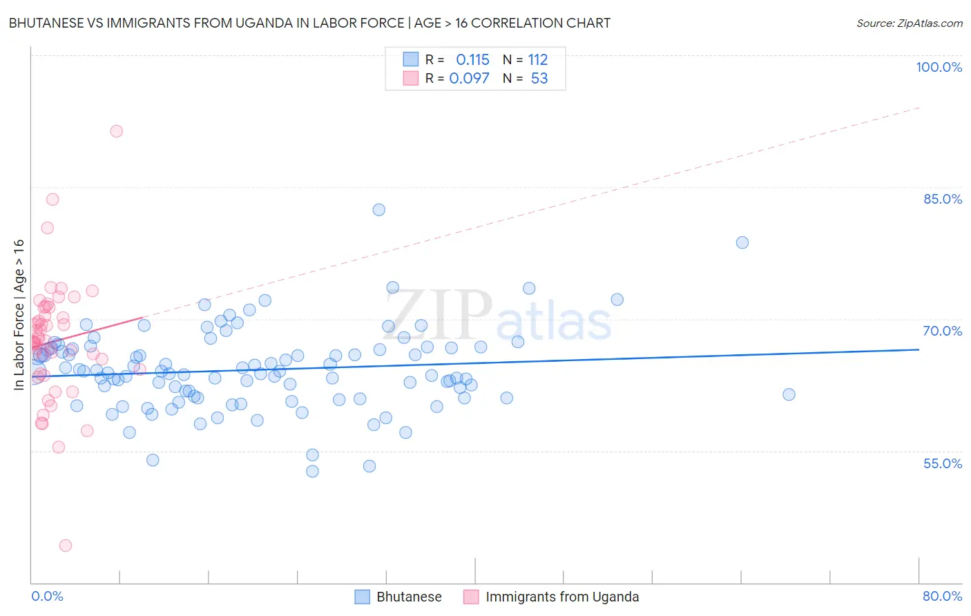 Bhutanese vs Immigrants from Uganda In Labor Force | Age > 16