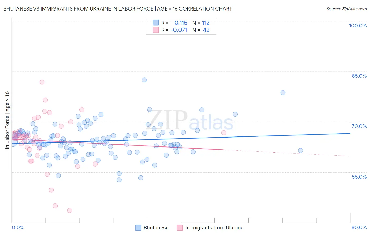 Bhutanese vs Immigrants from Ukraine In Labor Force | Age > 16