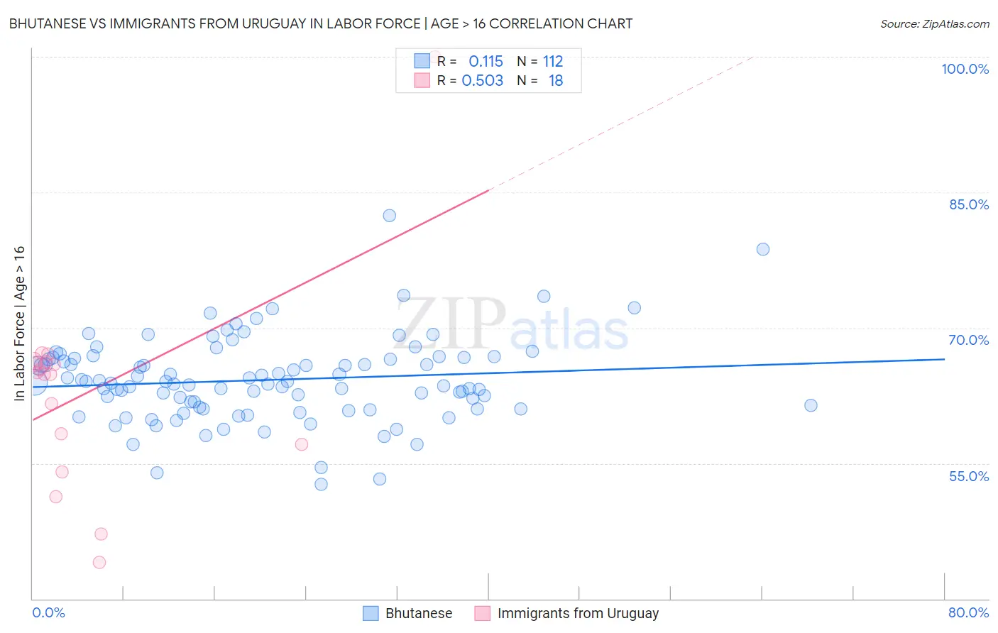 Bhutanese vs Immigrants from Uruguay In Labor Force | Age > 16