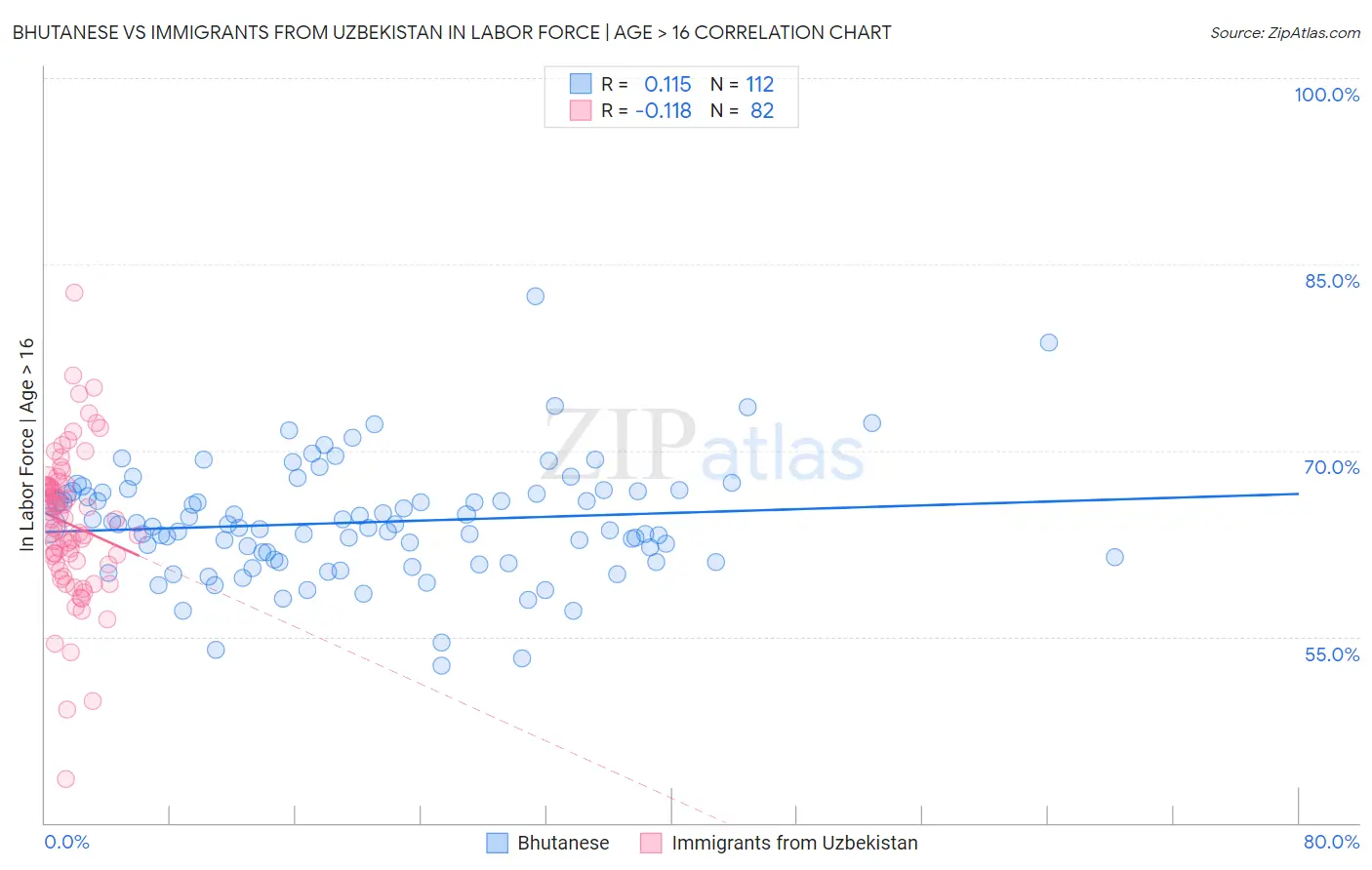 Bhutanese vs Immigrants from Uzbekistan In Labor Force | Age > 16