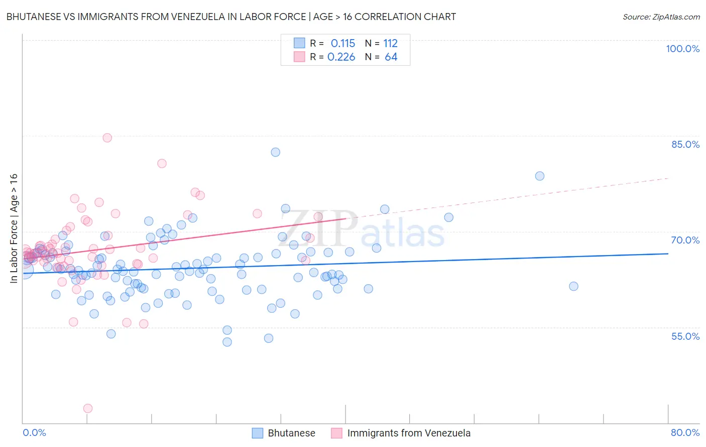 Bhutanese vs Immigrants from Venezuela In Labor Force | Age > 16