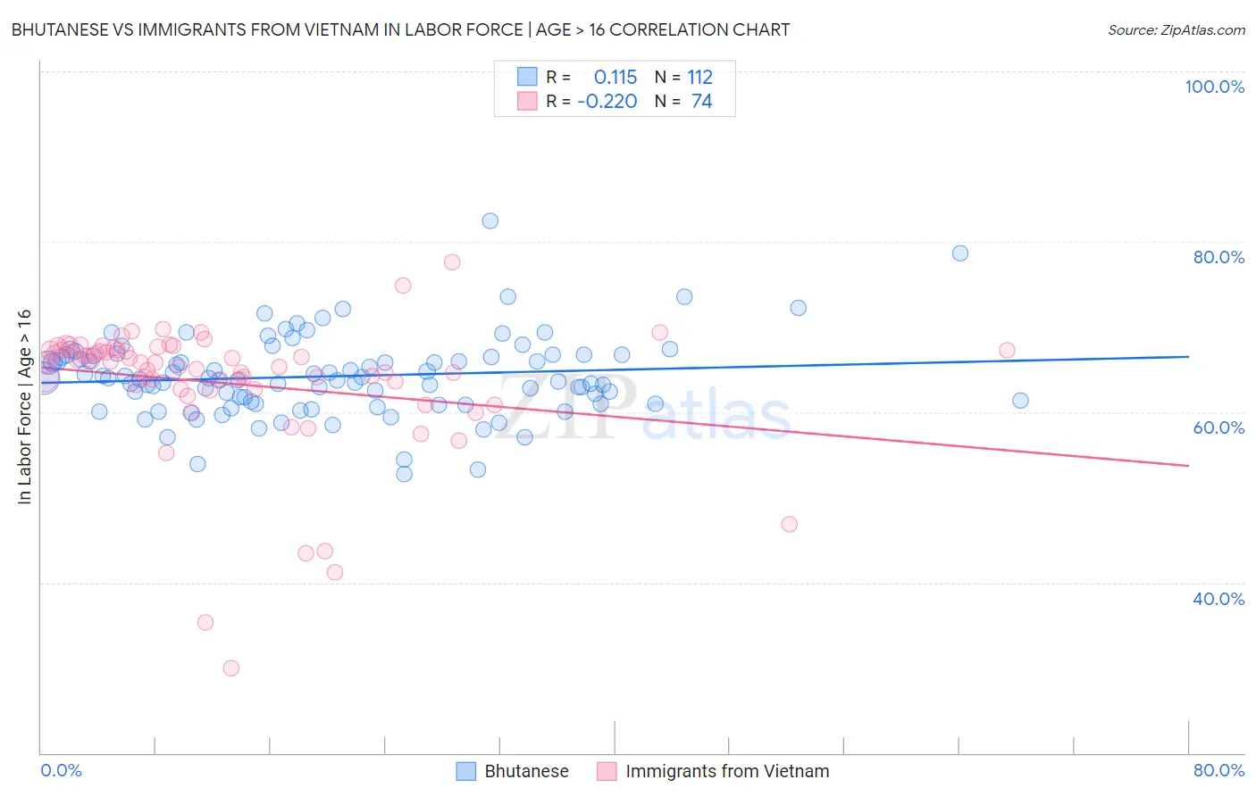 Bhutanese vs Immigrants from Vietnam In Labor Force | Age > 16