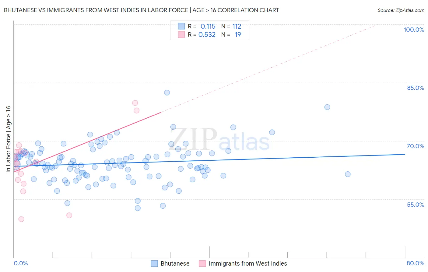 Bhutanese vs Immigrants from West Indies In Labor Force | Age > 16