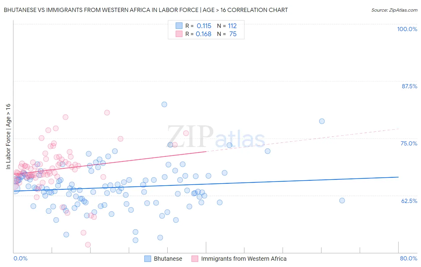 Bhutanese vs Immigrants from Western Africa In Labor Force | Age > 16