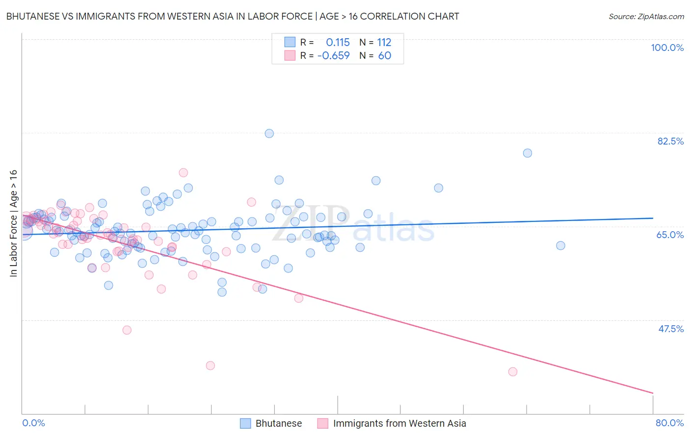 Bhutanese vs Immigrants from Western Asia In Labor Force | Age > 16