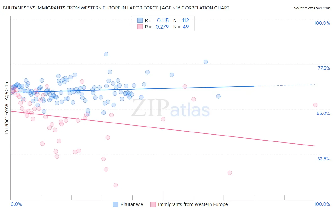 Bhutanese vs Immigrants from Western Europe In Labor Force | Age > 16