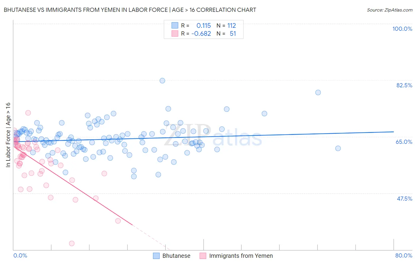 Bhutanese vs Immigrants from Yemen In Labor Force | Age > 16