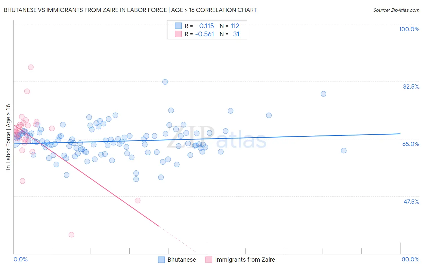 Bhutanese vs Immigrants from Zaire In Labor Force | Age > 16