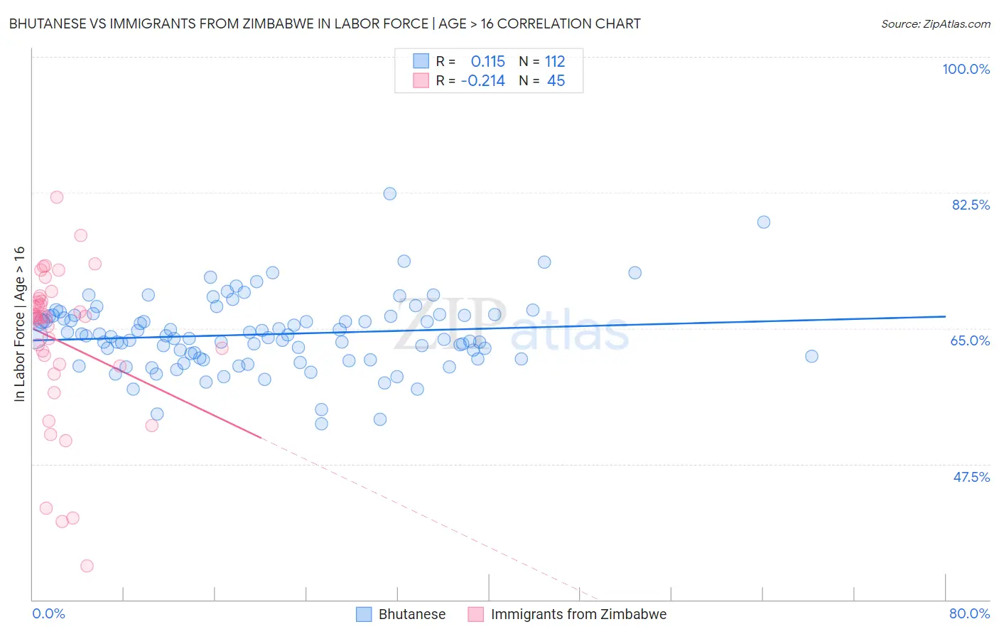 Bhutanese vs Immigrants from Zimbabwe In Labor Force | Age > 16