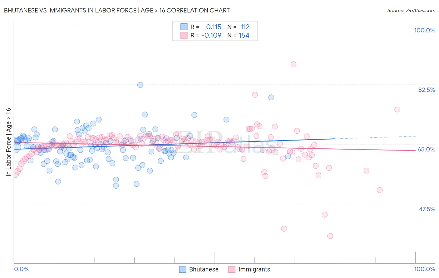 Bhutanese vs Immigrants In Labor Force | Age > 16