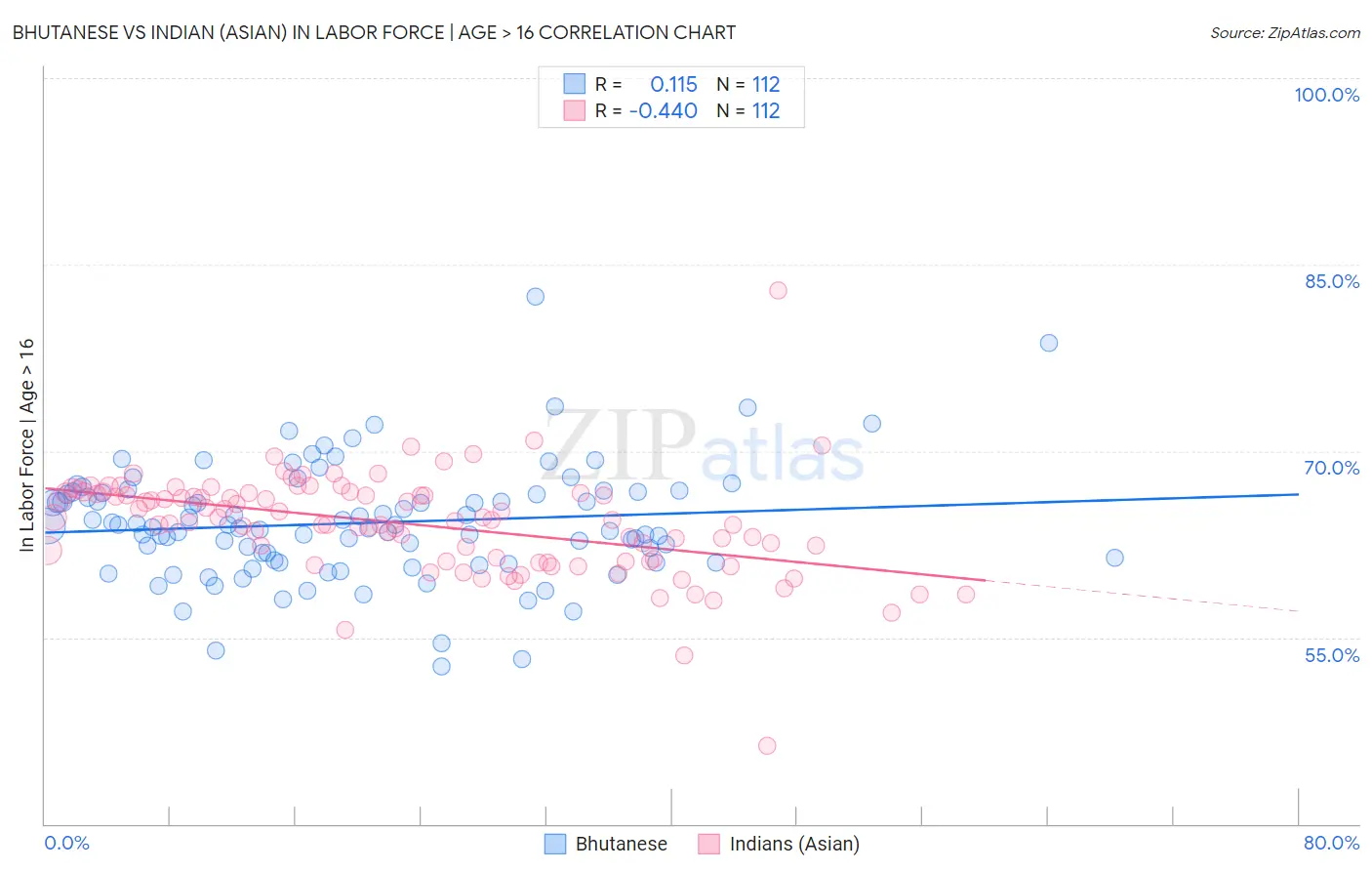 Bhutanese vs Indian (Asian) In Labor Force | Age > 16