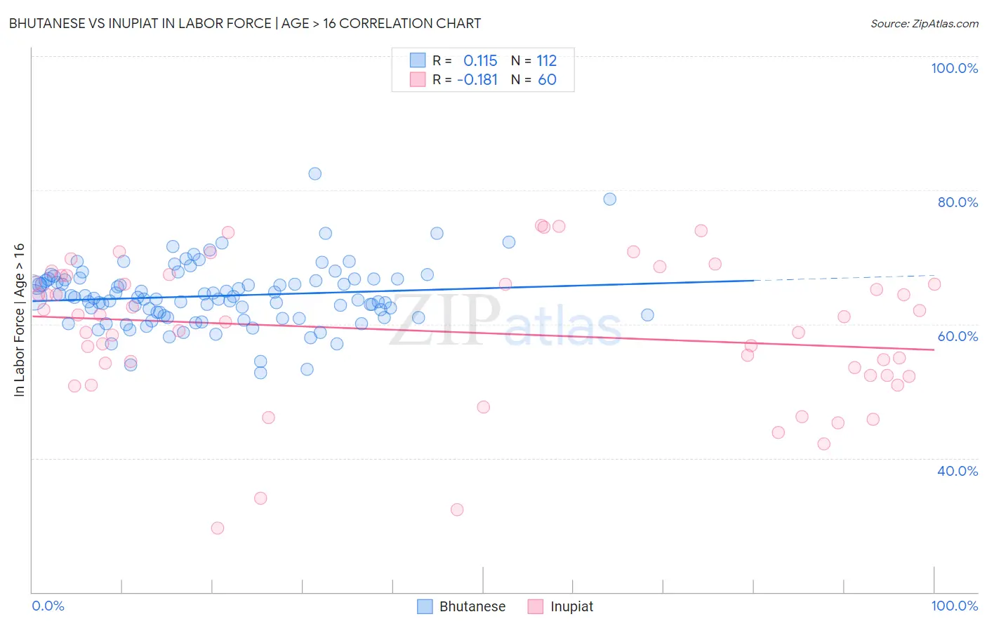 Bhutanese vs Inupiat In Labor Force | Age > 16