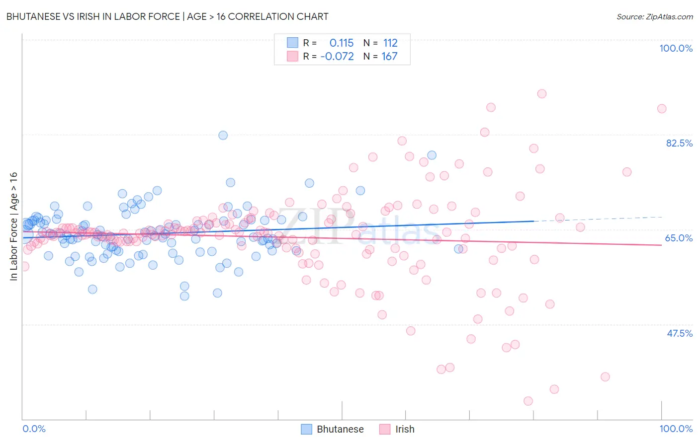 Bhutanese vs Irish In Labor Force | Age > 16