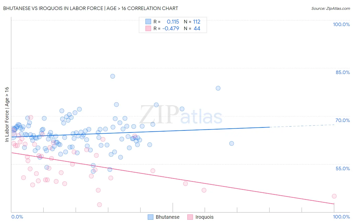 Bhutanese vs Iroquois In Labor Force | Age > 16