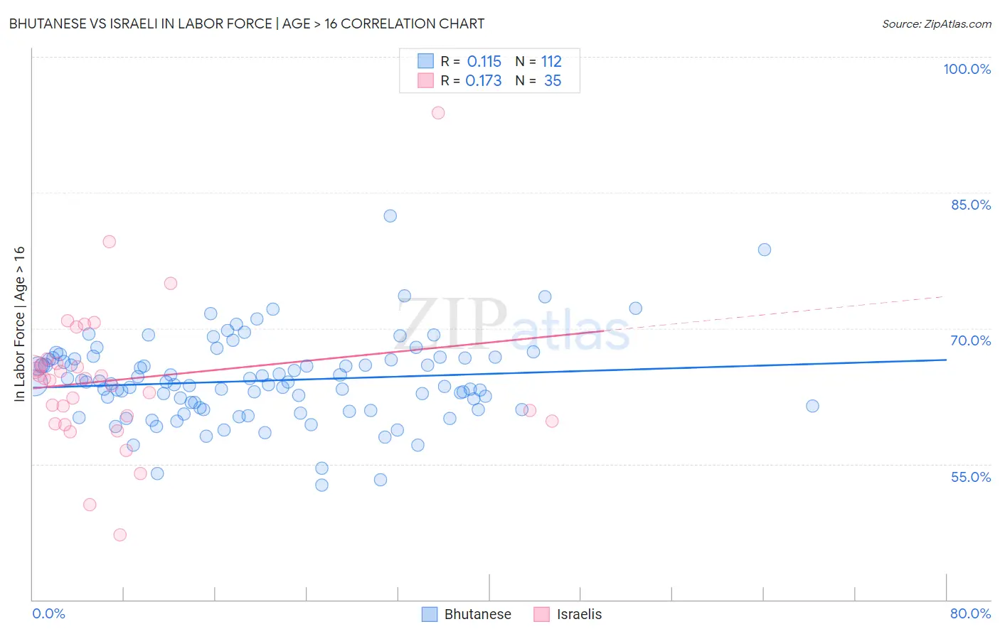 Bhutanese vs Israeli In Labor Force | Age > 16