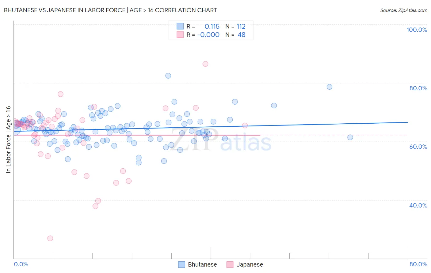 Bhutanese vs Japanese In Labor Force | Age > 16